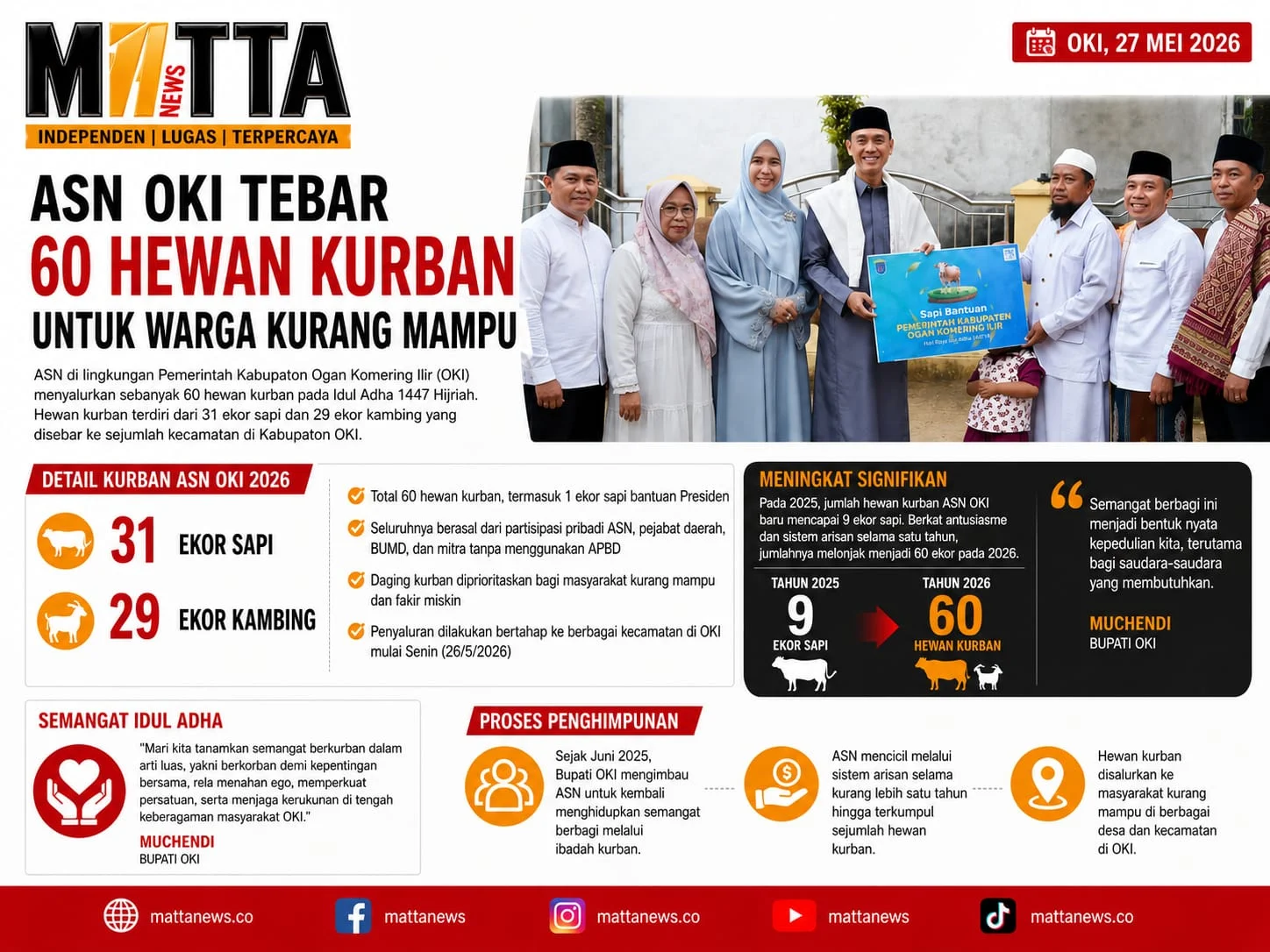ASN OKI Bangkitkan Lagi Tradisi Kurban Kolektif – Detiktoday.com